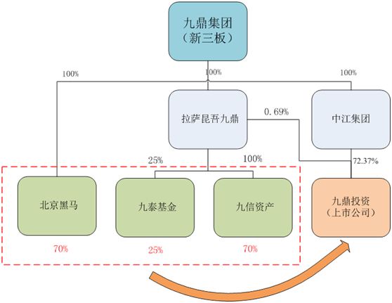 九鼎集团资管业务划转迷雾 中小投资者与新三板股东的权益之忧