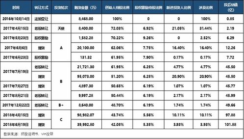 创业公司股权分配及股权激励解析 附案例